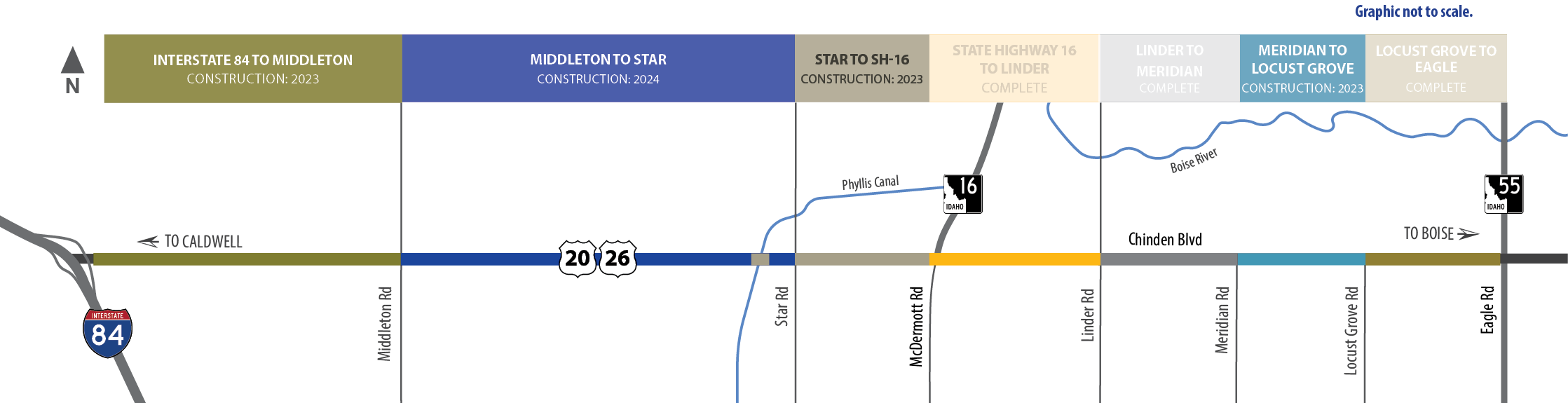 Project corridor map includes corridor areas awaiting 2023 construction: I-84 to Middleton, Star to SH-16 and Meridian to Locus Grove. Map also included Middleton to Star corridor areas with a construction completion in 2024. SH-16 to Linder, Linder to Meridian and Locus Grove to Eagle corridor construction is complete.