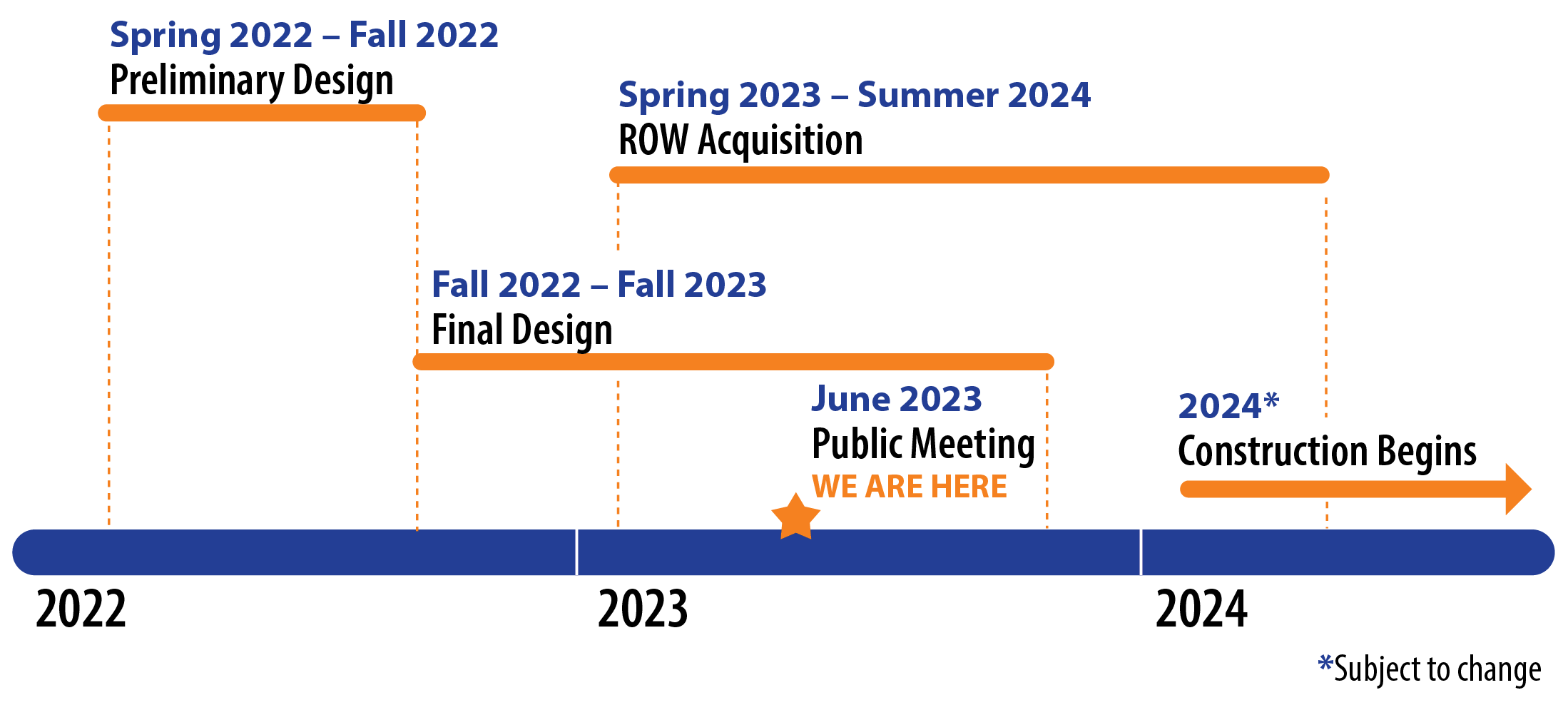 Spring 2022 – Spring 2023 Preliminary Design 
                                             Summer 2022 – Fall/Winter 2023 ROW Acquisition 
                                             Spring 2023 – Fall/Winter 2023 Final Design 
                                             2024* Construction Begins *Subject to change 
                                             May 2022 Public Meeting WE ARE HERE 
                                             