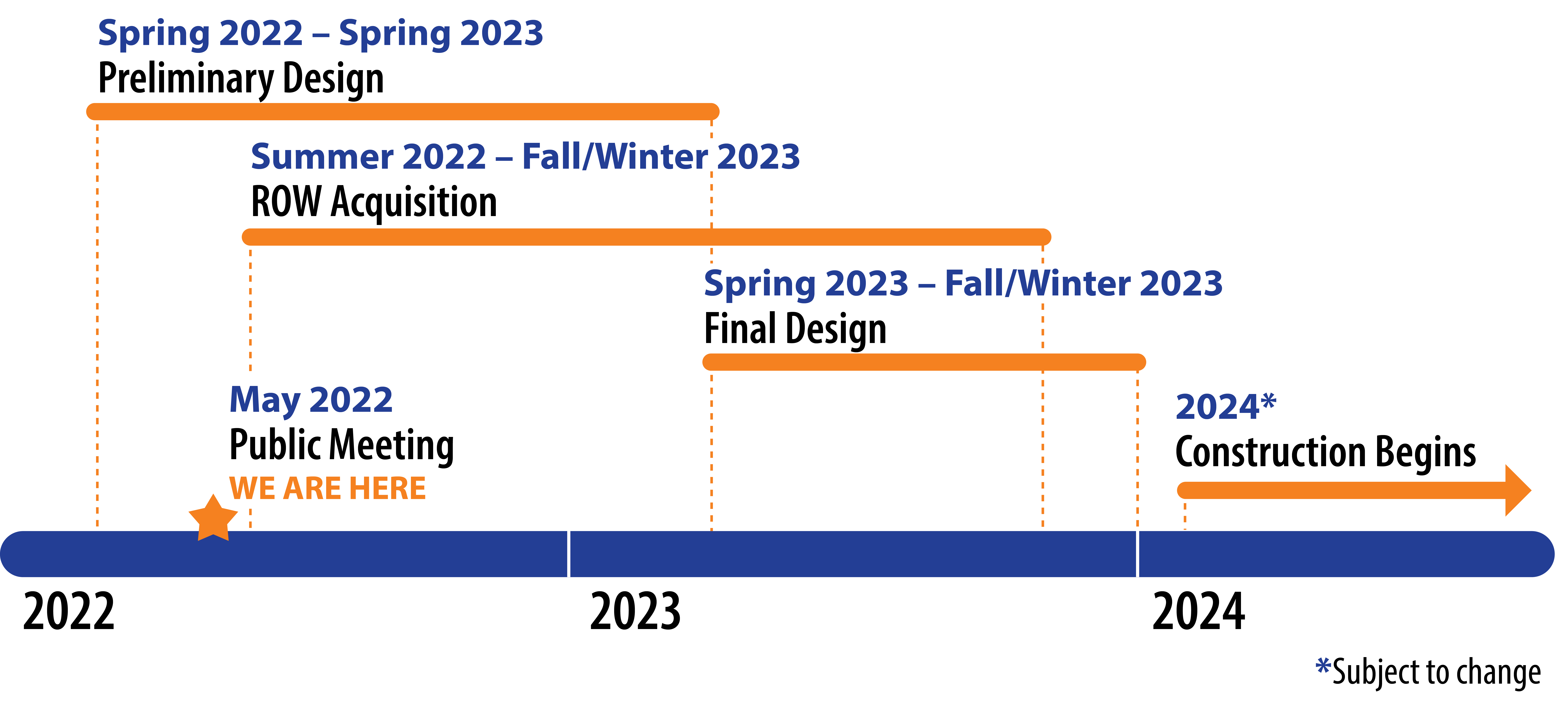 Project schedule: Spring 2022-Spring 2023, preliminary design; May 2022, public meeting - we are here; Summer 2022-Fall/Winter 2023, right-of-way acquisition; Spring 2023-Fall/Winter 2023, final design; 2024, construction begins, subject to change.